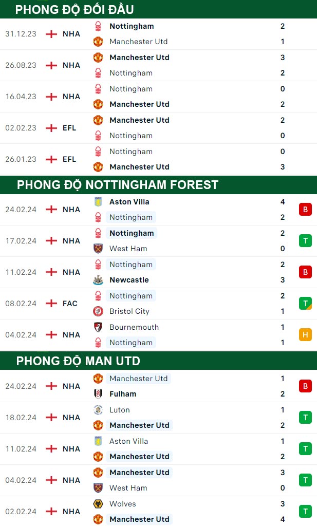 thông số đối đầu trận đấu Nottingham Forest vs Man Utd