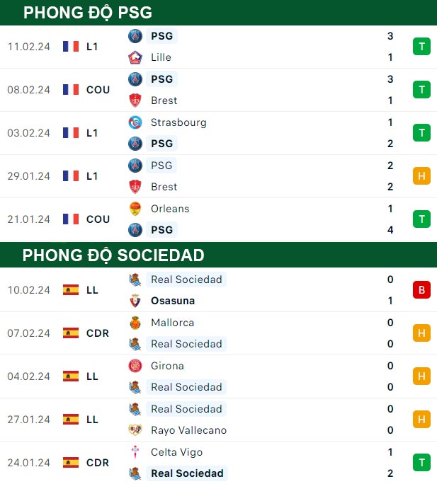 thông số đối đầu trận đấu PSG vs Sociedad