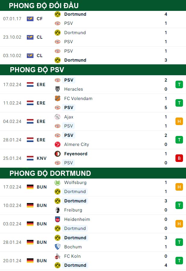 thông số đối đầu trận đấu PSV vs Dortmund