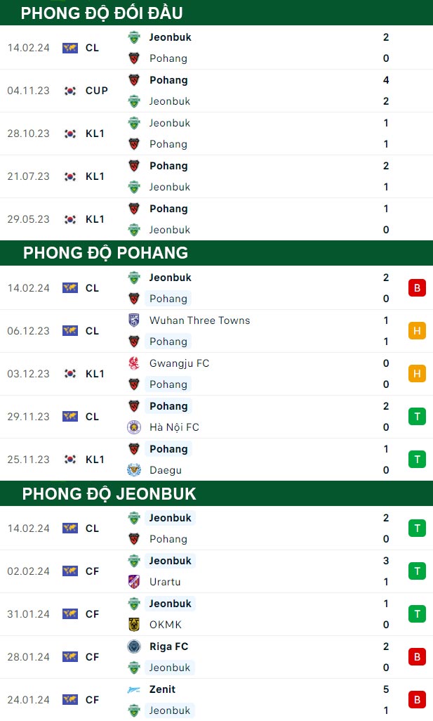 thông số đối đầu trận đấu Pohang vs Jeonbuk