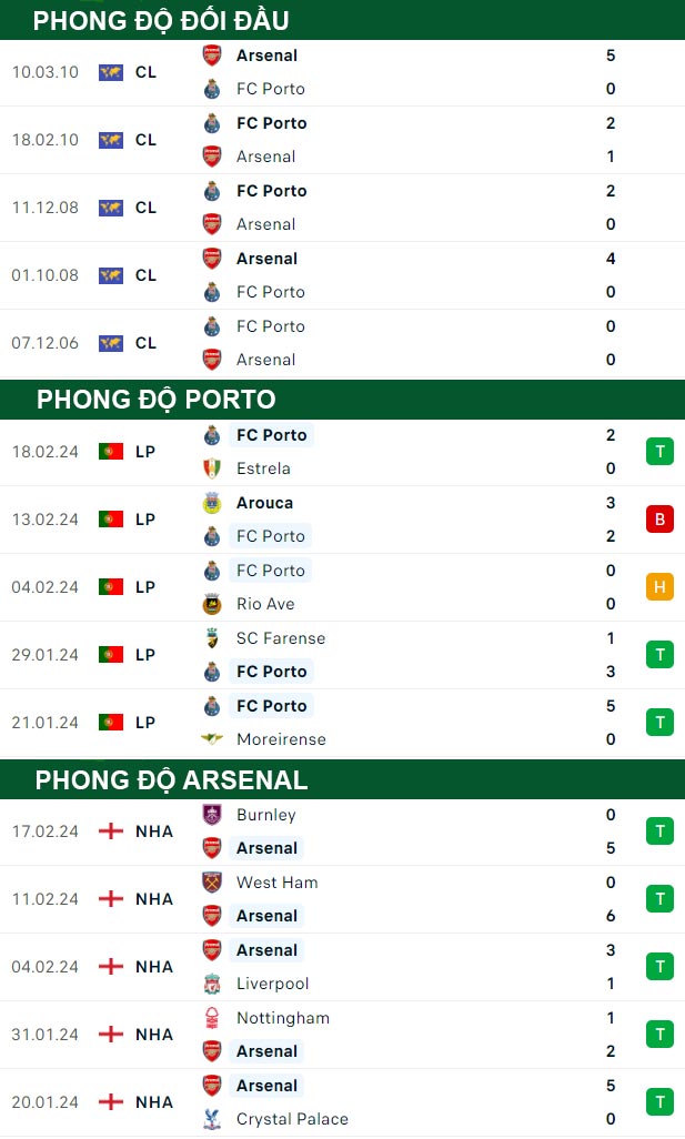 thông số đối đầu trận đấu Porto vs Arsenal