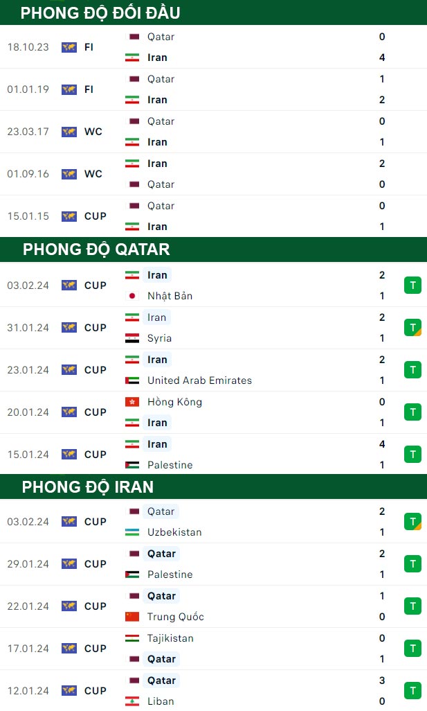 thông số đối đầu trận đấu Qatar vs Iran
