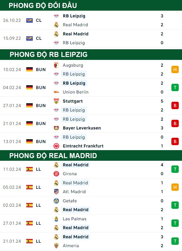 thông số đối đầu trận đấu RB Leipzig vs Real Madrid