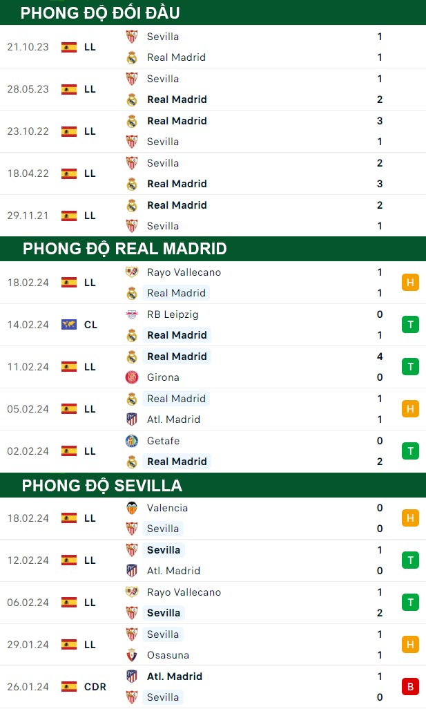 thông số đối đầu trận đấu Real Madrid vs Sevilla