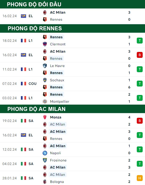 thông số đối đầu trận đấu Rennes vs AC Milan