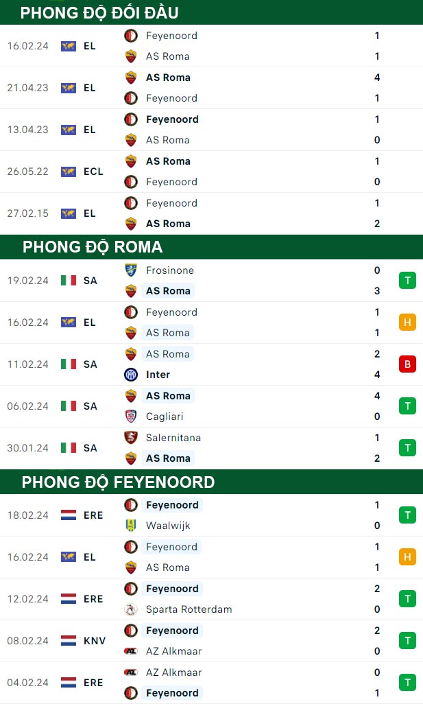 thông số đối đầu trận đấu Roma vs Feyenoord