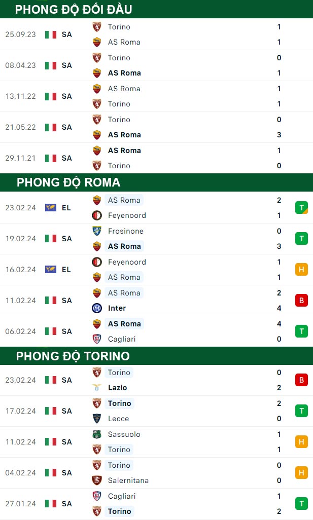 thông số đối đầu trận đấu Roma vs Torino