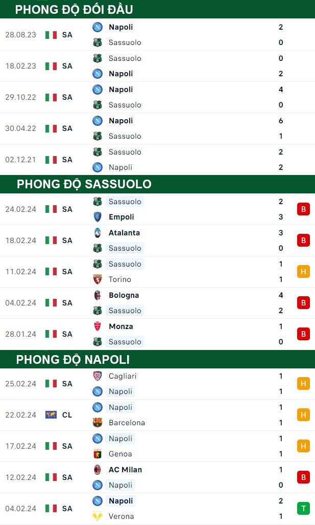 thông số đối đầu trận đấu Sassuolo vs Napoli