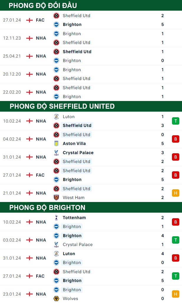 soi kèo Sheffield United vs Brighton