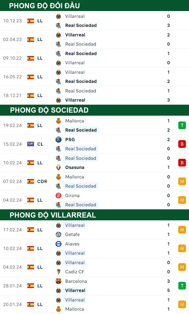 thông số đối đầu trận đấu Sociedad vs Villarreal