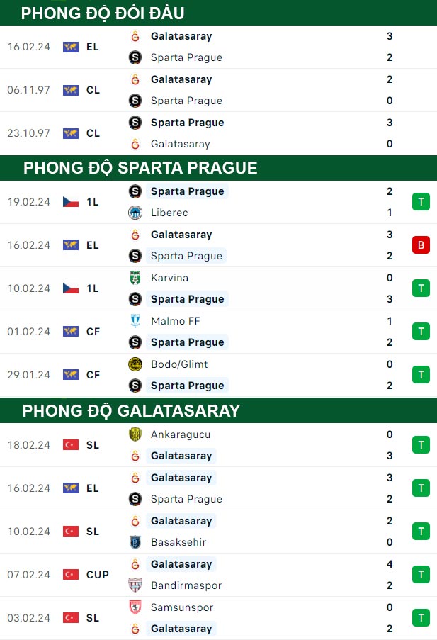 thông số đối đầu trận đấu Sparta Prague vs Galatasaray