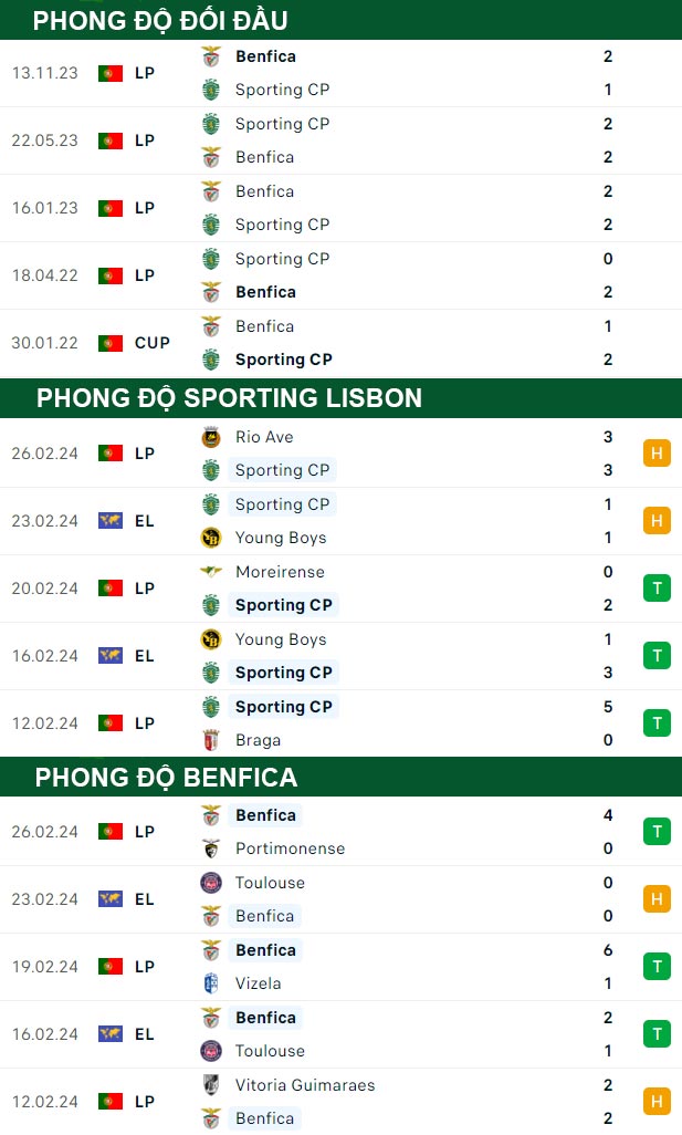 thông số đối đầu trận đấu Sporting Lisbon vs Benfica