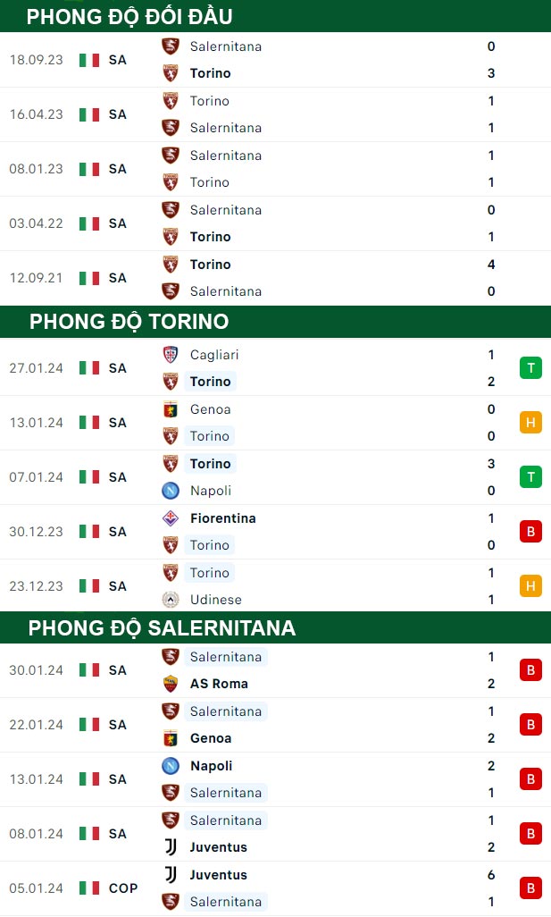thông số đối đầu trận đấu Torino vs Salernitana