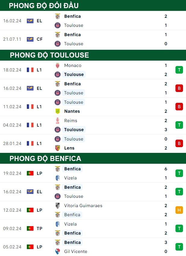 thông số đối đầu trận đấu Toulouse vs Benfica