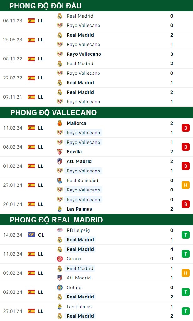 thông số đối đầu trận đấu Vallecano vs Real
