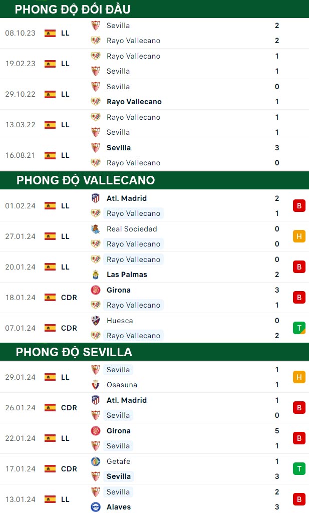 thông số đối đầu trận đấu Vallecano vs Sevilla