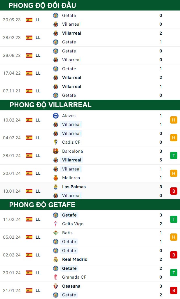 thông số đối đầu trận đấu Villarreal vs Getafe