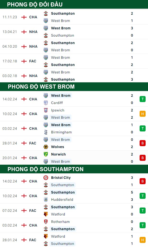 thông số đối đầu trận đấu West Brom vs Southampton