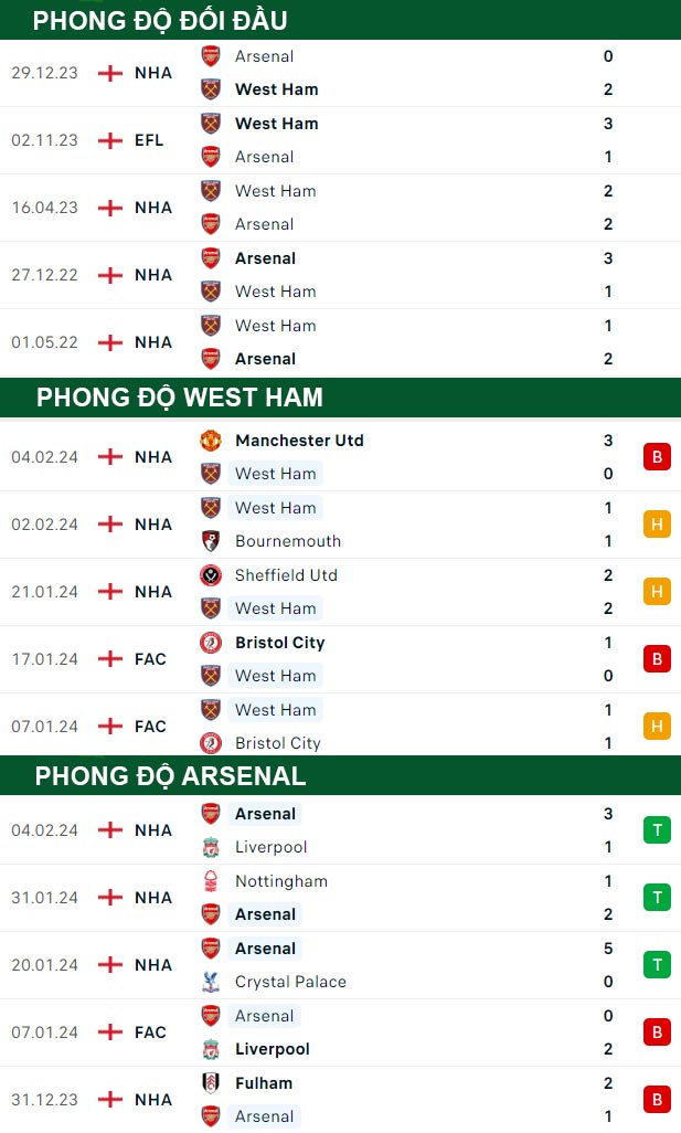 chi tiết kèo đấu West Ham vs Arsenal