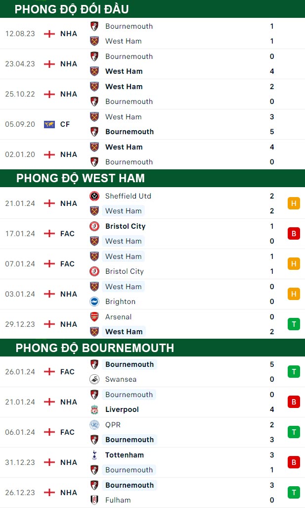 thông số đối đầu trận đấu West Ham vs Bournemouth