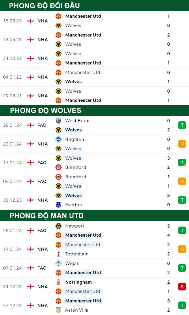 thông số đối đầu trận đấu Wolves vs Man Utd