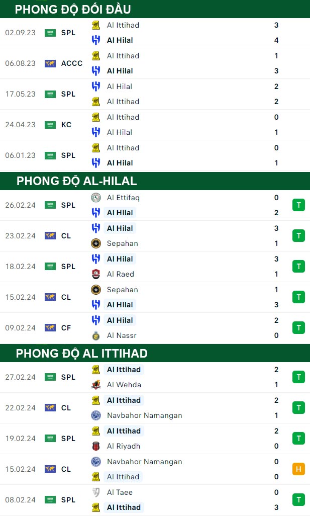 thông số đối đầu trận đấu Al-Hilal vs Al Ittihad
