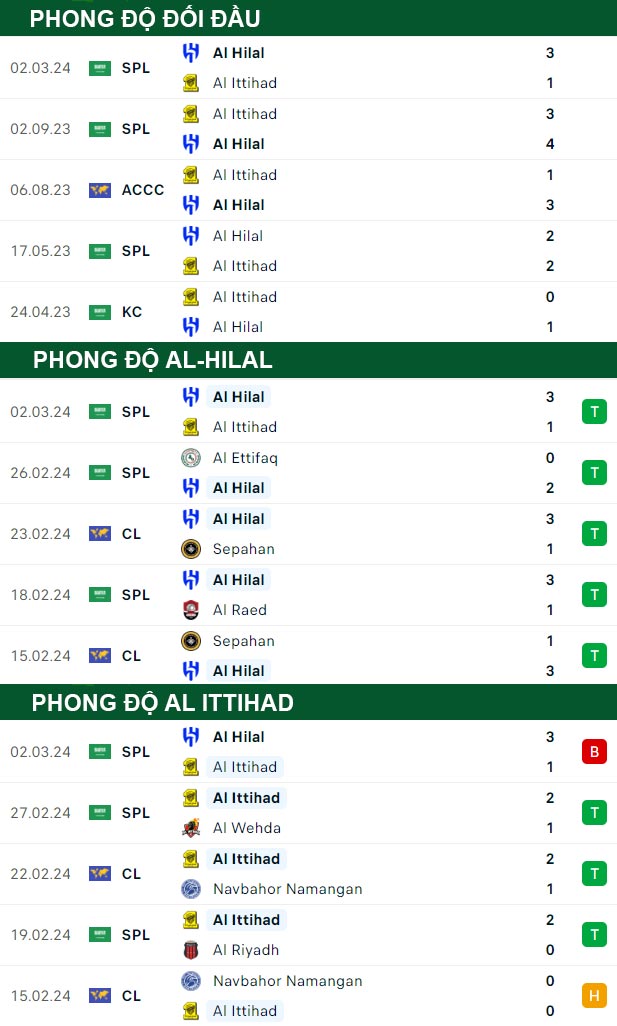 thông số đối đầu trận đấu Al-Hilal vs Al Ittihad