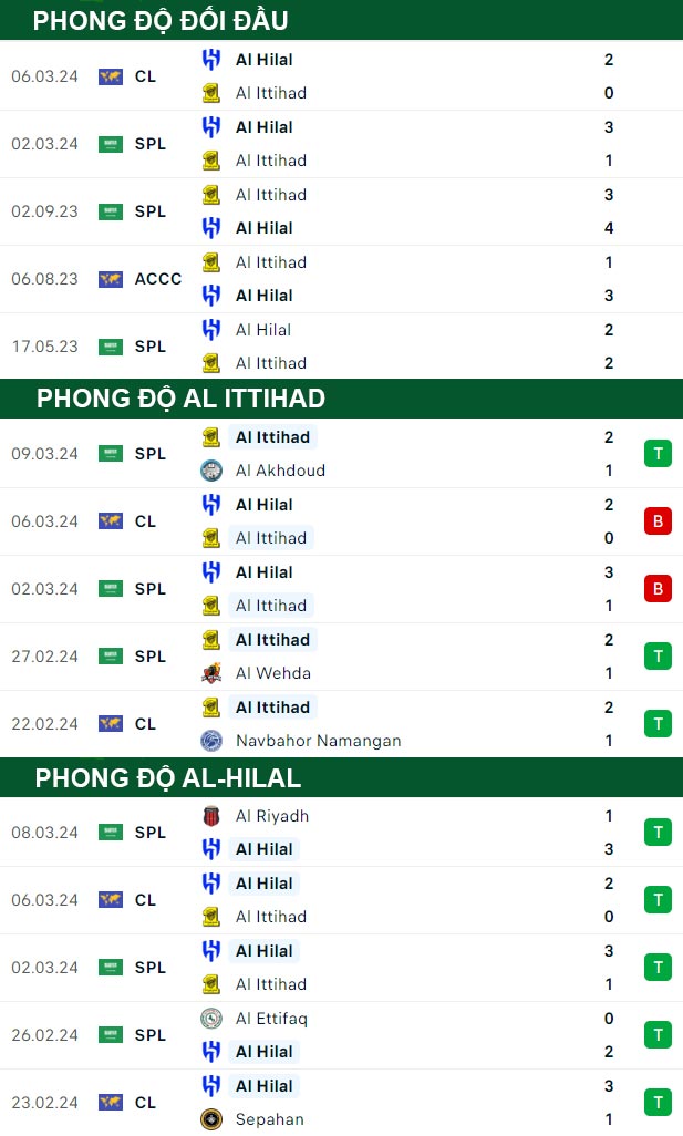 thông số đối đầu trận đấu Al Ittihad vs Al-Hilal