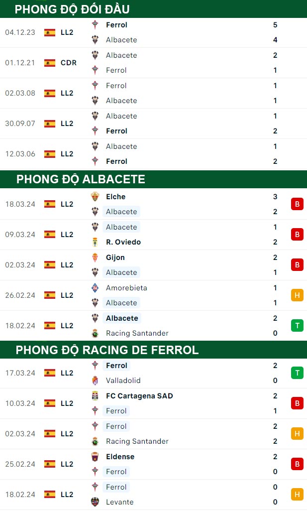 thông số đối đầu trận đấu Albacete vs Racing de Ferrol