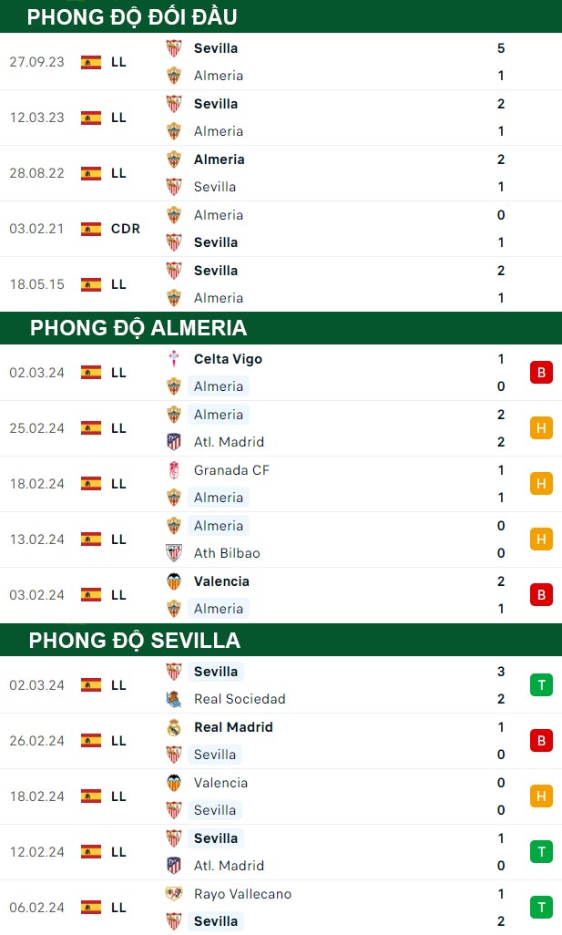thông số đối đầu trận đấu Almeria vs Sevilla