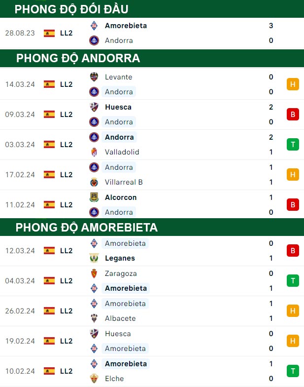 thông số đối đầu trận đấu Andorra vs Amorebieta