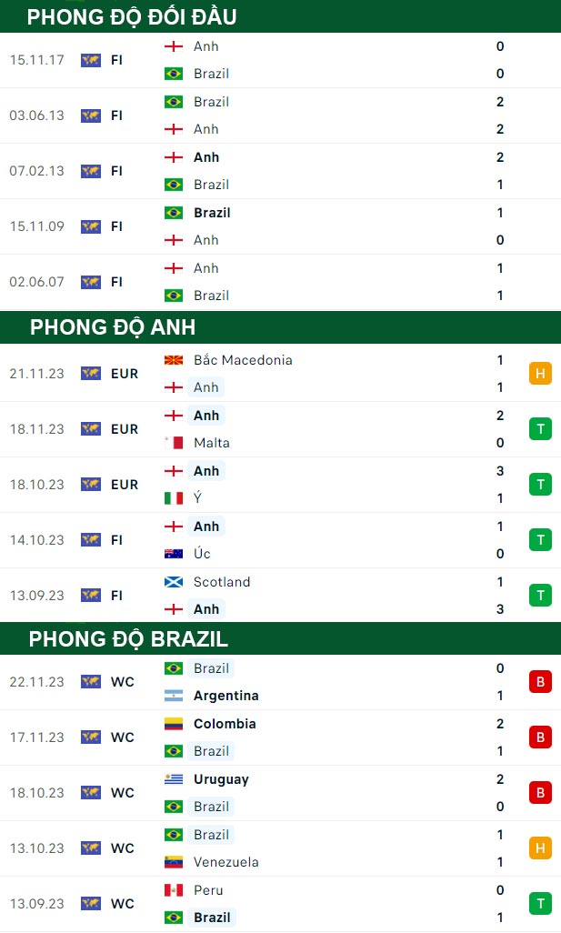 thông số đối đầu trận đấu Anh vs Brazil