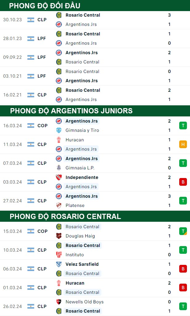 thông số đối đầu trận đấu Argentinos Juniors vs Rosario Central