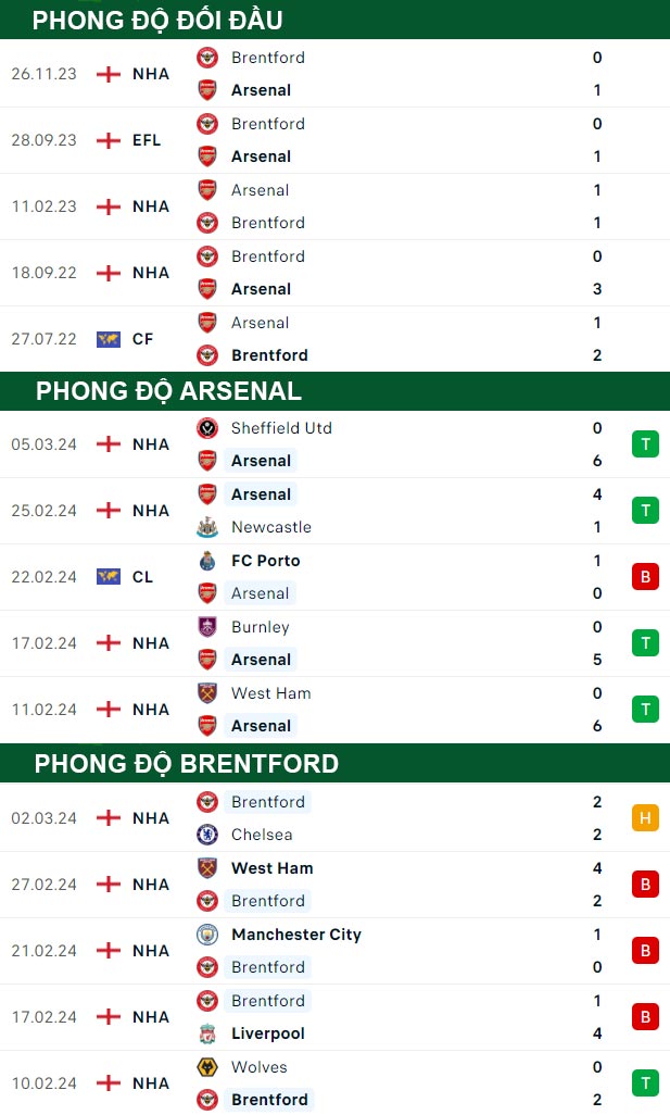 thông số đối đầu trận đấu Arsenal vs Brentford