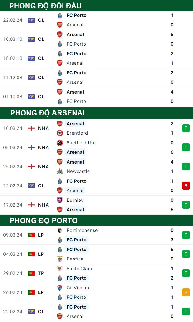 thông số đối đầu trận đấu Arsenal vs Porto