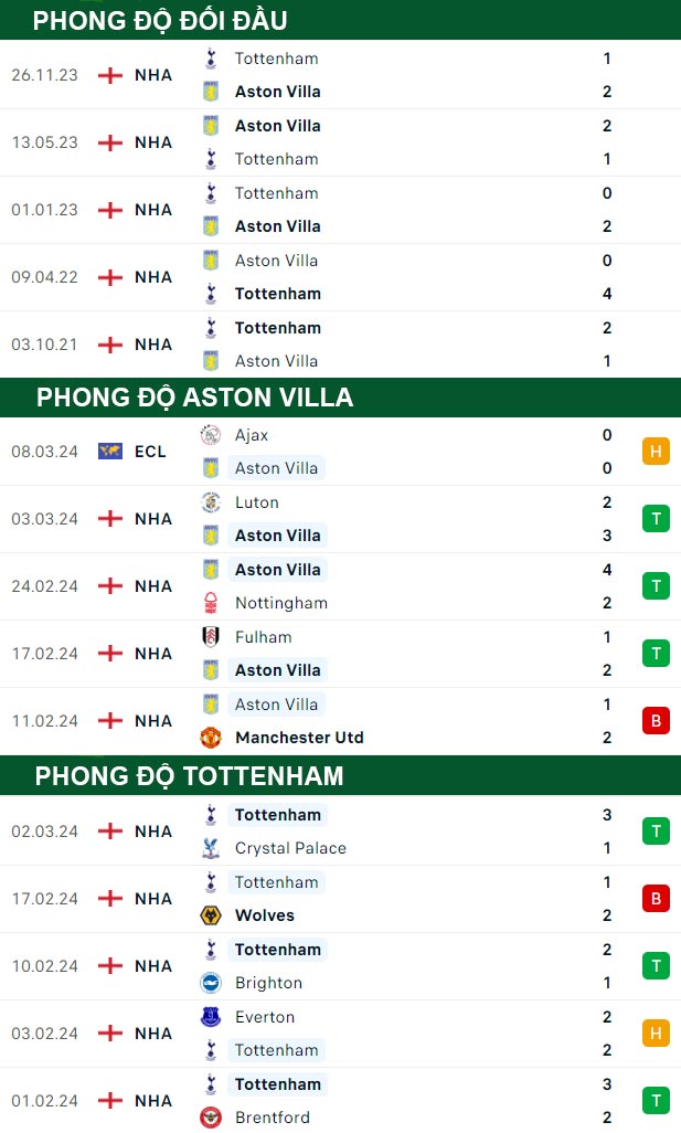 thông số đối đầu trận đấu Aston Villa vs Tottenham