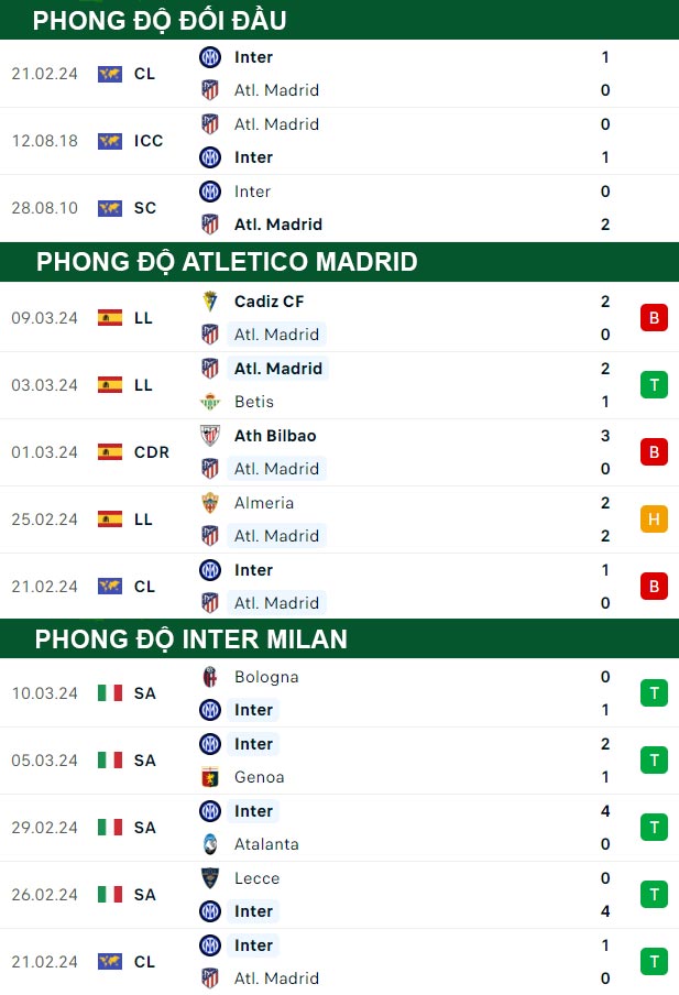 thông số đối đầu trận đấu Atletico Madrid vs Inter Milan
