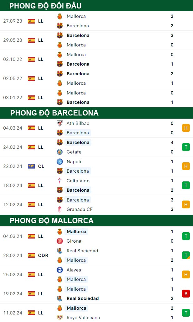 thông số đối đầu trận đấu Barcelona vs Mallorca
