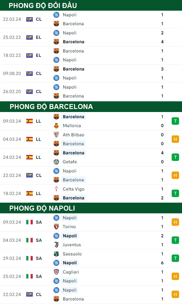 thông số đối đầu trận đấu Barcelona vs Napoli