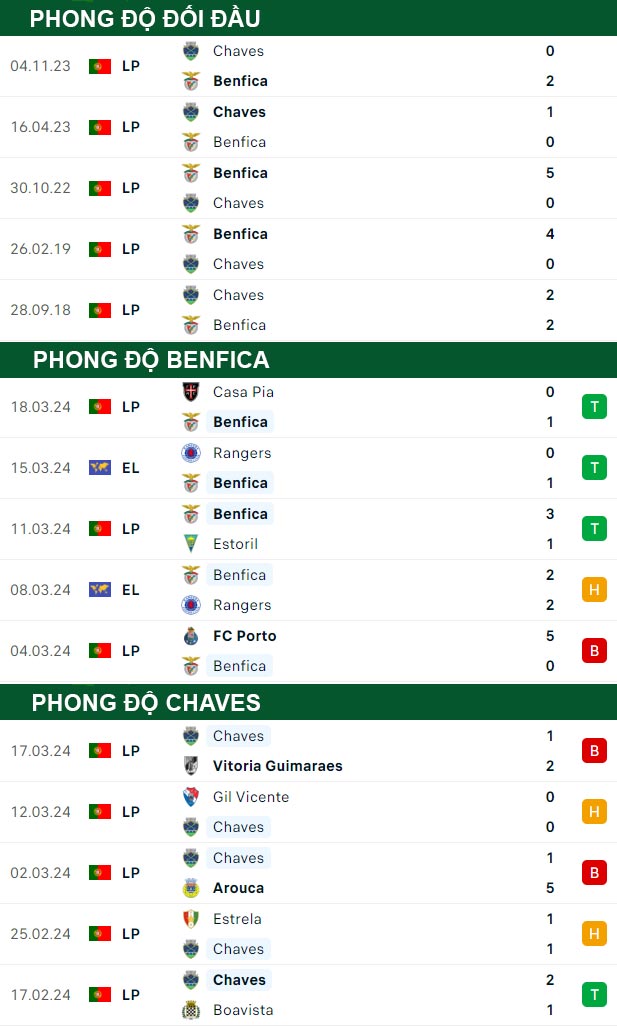 thông số đối đầu trận đấu Benfica vs Chaves
