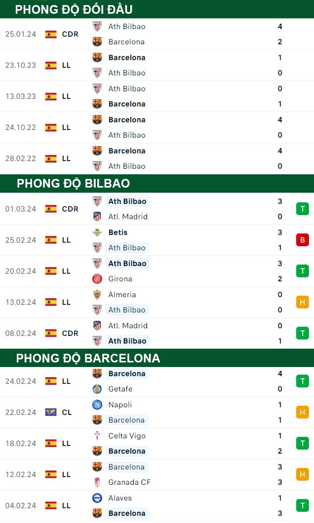 thông số đối đầu trận đấu Bilbao vs Barcelona