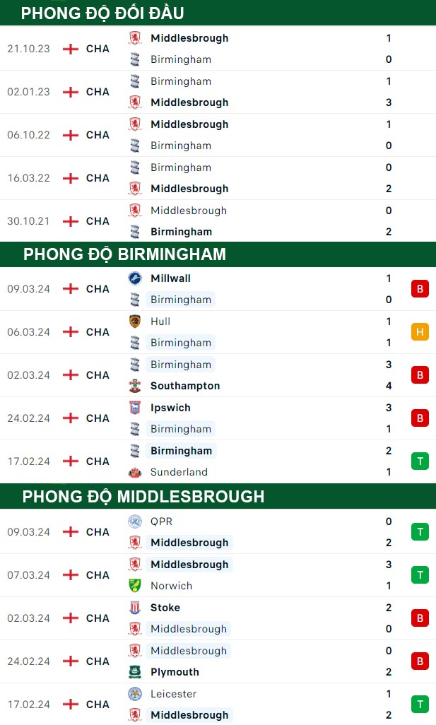 thông số đối đầu trận đấu Birmingham vs Middlesbrough