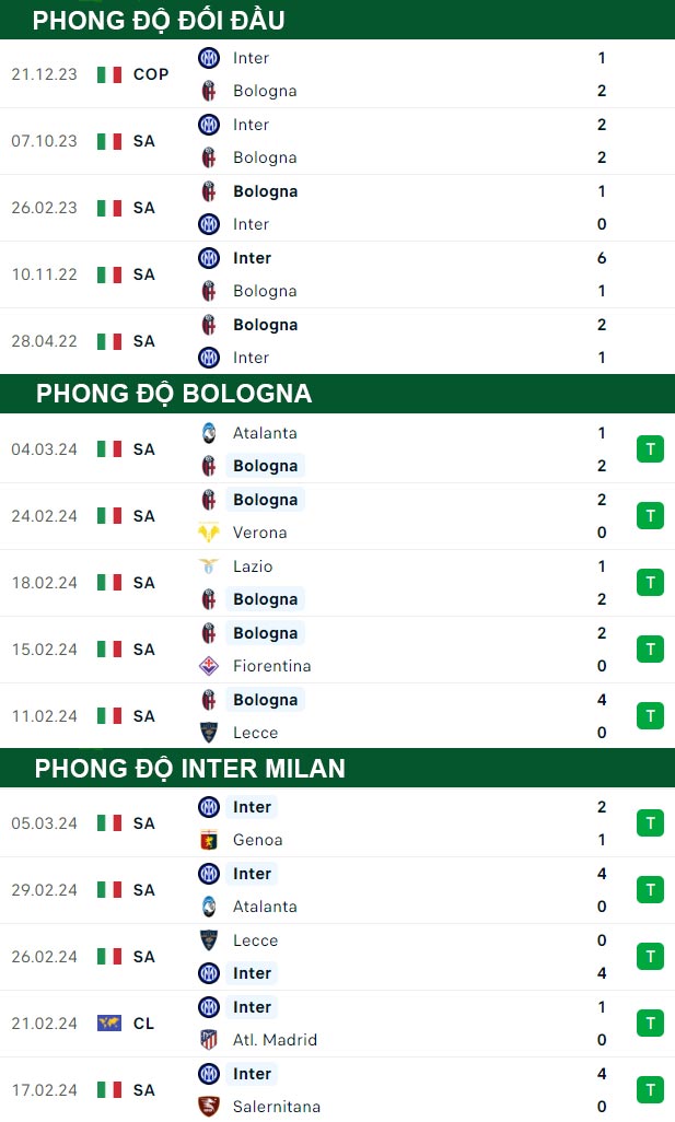 thông số đối đầu trận đấu Bologna vs Inter Milan