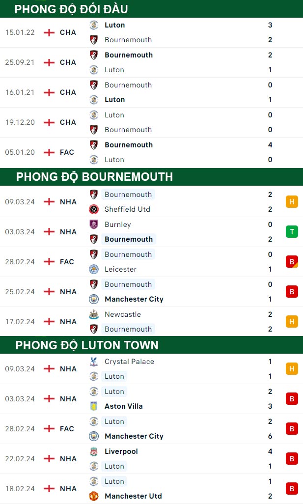 thông số đối đầu trận đấu Bournemouth vs Luton