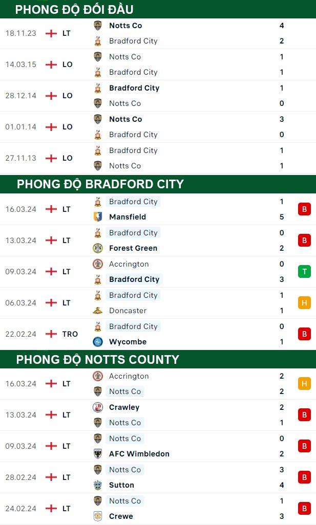 thông số đối đầu trận đấu Bradford City vs Notts County