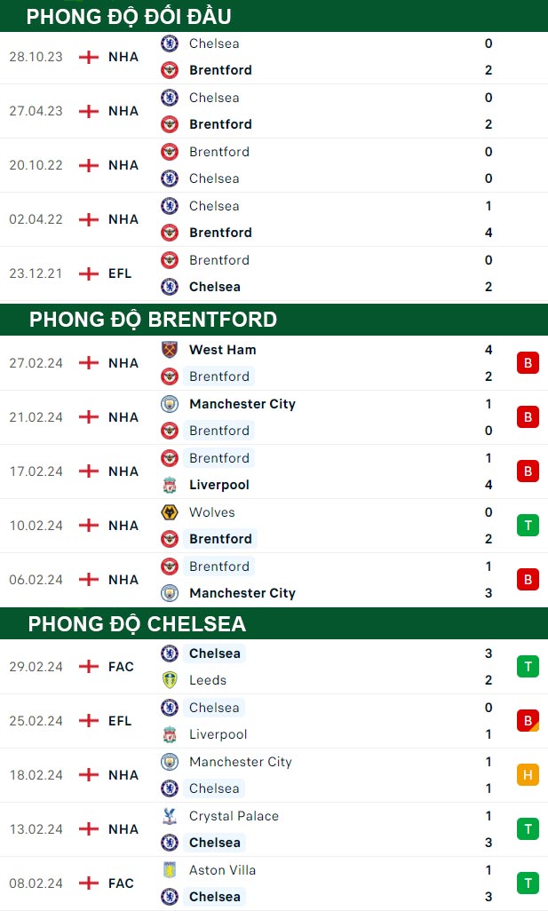 thông số đối đầu trận đấu Brentford vs Chelsea