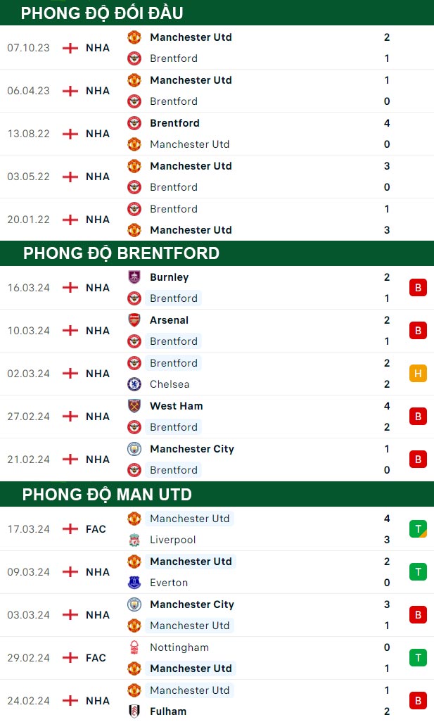 thông số đối đầu trận đấu Brentford vs Man Utd