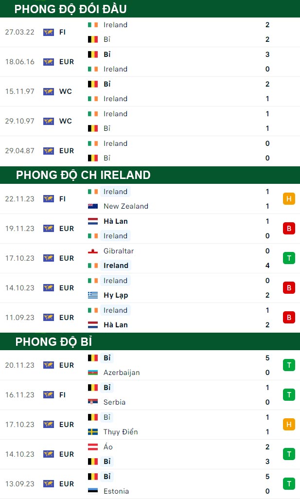 thông số đối đầu trận đấu CH Ireland vs Bỉ
