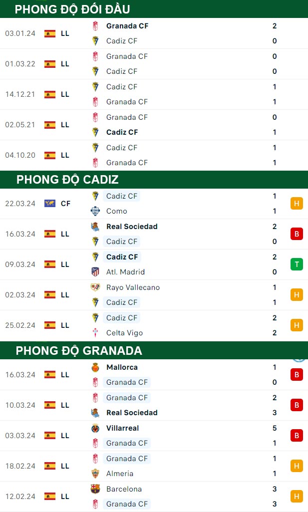 thông số đối đầu trận đấu Cadiz vs Granada