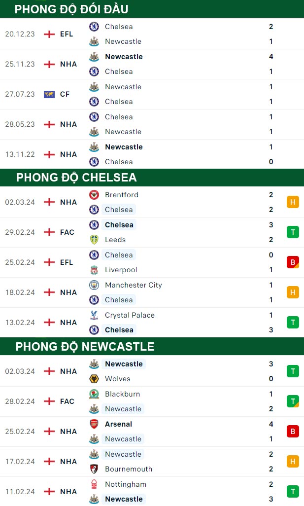 thông số đối đầu trận đấu Chelsea vs Newcastle